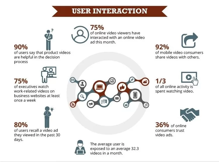 Video Marketing Benefits